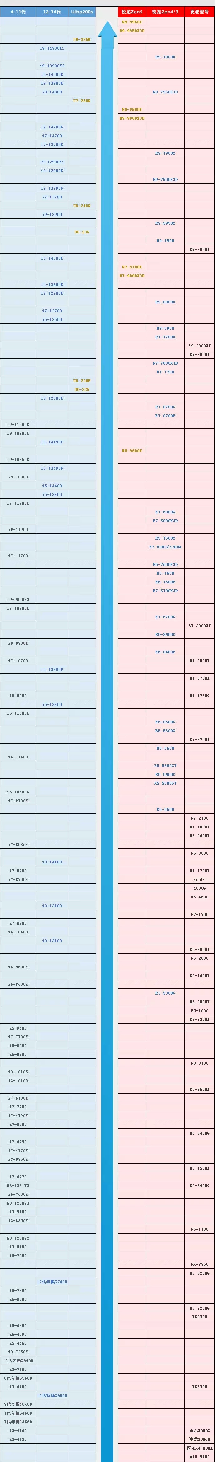组装台式电脑CPU天梯图